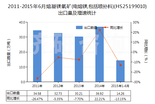 2011-2015年6月熔凝鎂氧礦(電熔鎂,包括噴補(bǔ)料)(HS25199010)出口量及增速統(tǒng)計(jì)